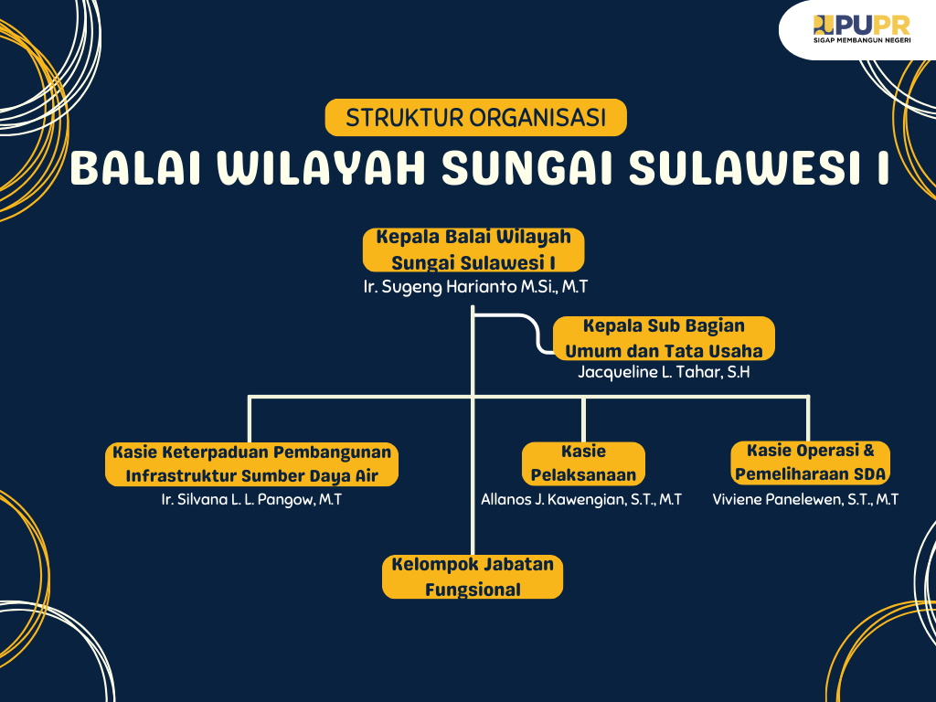 Struktur Organisasi Struktural